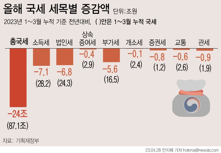 [서울=뉴시스] 올해 1분기(1~3월) 세금이 지난해 같은 기간보다 24조원 덜 걷힌 것으로 나타났다. 경기 둔화와 수출 부진 등으로 법인세·소득세·부가가치세 등 주요 세목들이 모두 줄었다. (그래픽=안지혜 기자) hokma@newsis.com