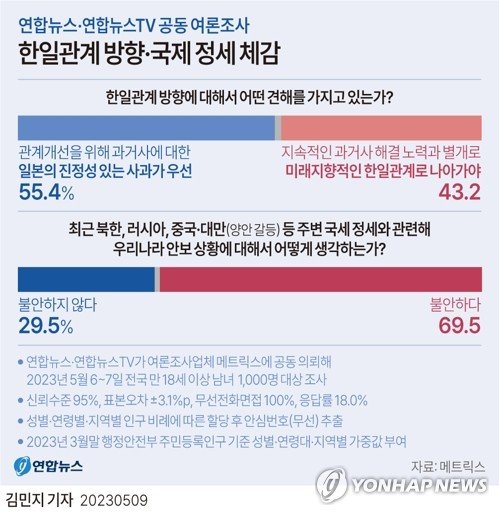 [그래픽] 한일관계 방향·국제정세 체감 여론조사 결과 [그래픽] 한일관계 방향·국제정세 체감 여론조사 결과 (서울=연합뉴스) 김민지 기자 = 연합뉴스와 연합뉴스TV가 여론조사업체 메트릭스에 공동 의뢰해 지난 6∼7일 전국 성인 남녀 1천 명을 대상으로 한일관계 방향에 대한 견해를 조사한 결과, 응답자의 55.4%가 '관계 개선을 위해서는 과거사에 대한 일본의 진정성 있는 사과가 우선'이라고 답했다. minfo@yna.co.kr 트위터 @yonhap_graphics 페이스북 tuney.kr/LeYN1 (끝)
