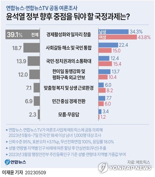 [그래픽] 윤석열 정부 향후 중점을 둬야 할 국정과제는? [그래픽] 윤석열 정부 향후 중점을 둬야 할 국정과제는? (서울=연합뉴스) 이재윤 기자 = 연합뉴스와 연합뉴스TV가 여론조사 기관 메트릭스에 의뢰해 지난 6~7일 전국 18세 이상 남녀 1천명을 대상으로 '대통령 취임 1주년 여론조사'를 한 결과, 윤석열 정부가 향후 중점을 둬야 할 국정과제 설문에 '경제 활성화와 일자리 창출'(39.1%)을 택한 응답이 가장 많은 것으로 나타났다. yoon2@yna.co.kr 트위터 @yonhap_graphics 페이스북 tuney.kr/L