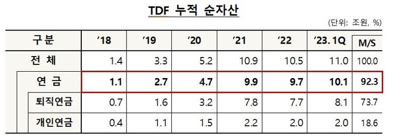 7년 만에 ‘10조’ 시장으로···머니무브 성공한 TDF