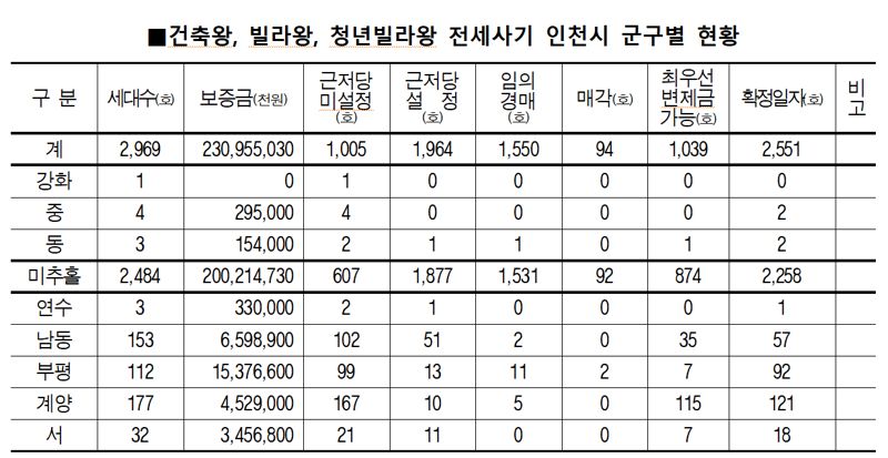 자료제공 : 인천시