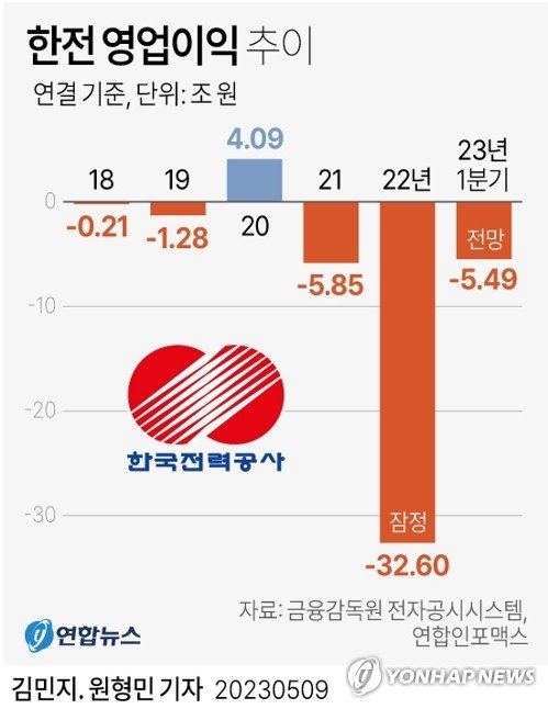 [그래픽] 한전 영업이익 추이 (서울=연합뉴스) 김민지 원형민 기자 = 원가보다 싼 전력 공급의 장기화로 적자가 불어나고 있는 한국전력[015760]은 올해 1분기에만 5조원대 영업손실을 낸 것으로 보인다. 9일 연합인포맥스 집계에 따르면 한전의 1분기 영업손실에 관한 2개월 이내 증권사 전망치(컨센서스)는 5조4천870억원이다. 한전의 1분기 실적은 오는 12일께 공개될 예정이다. circlemin@yna.co.kr 페이스북 tuney.kr/LeYN1 트위터 @yonhap_graphics (끝)