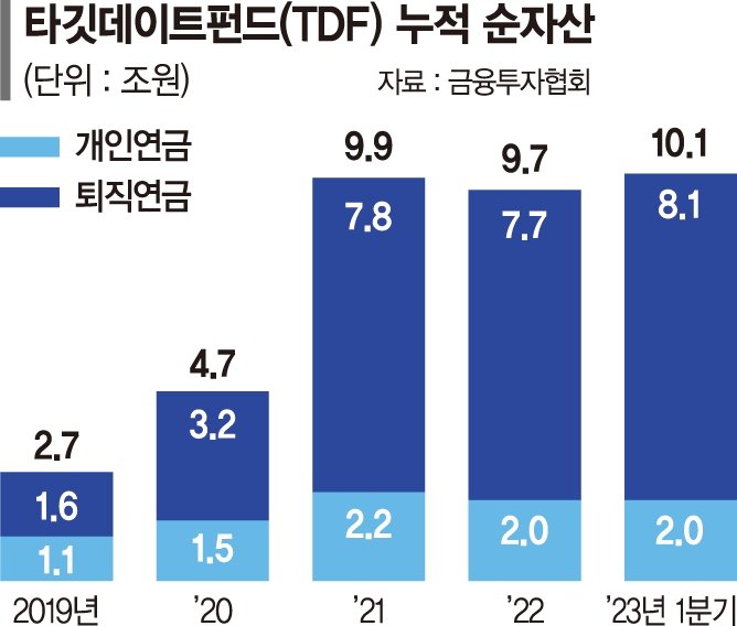 7년만에 10兆 시장으로 커진 TDF