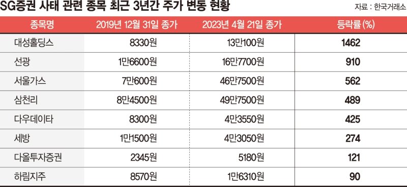 한국거래소 "제2의 SG증권發 사태 막는다"