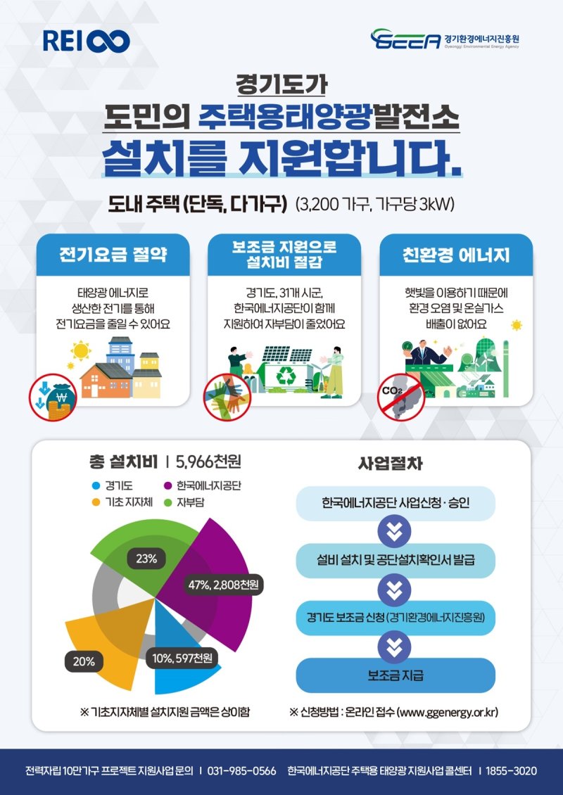 '전기료 2만7000원 절감' 경기도 주택 태양광 설치 59만7000원 지원