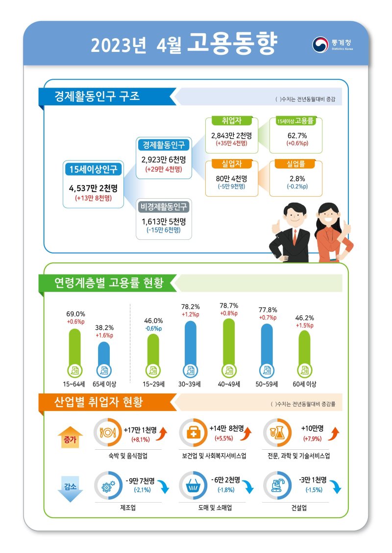2023년 4월 고용동향 (통계청 제공) ⓒ News1 한종수 기자