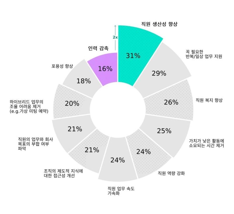 리더가 생각하는 AI의 이점 설문 결과 [한국마이크로소프트 제공. 재판매 및 DB 금지]
