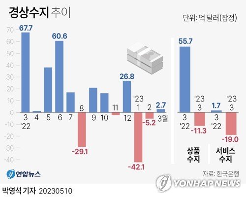 '배당 효과'에 경상수지 흑자 턱걸이.. 한은, 경상수지 전망 하향 예고