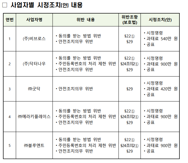 비대면 진료 플랫폼 사업자별 시정조치 내용. 개인정보보호위원회