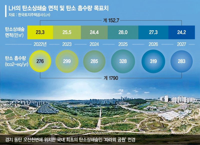 3기 신도시 등 택지에 축구장 200배 ‘탄소 먹는 숲’ 들어선다