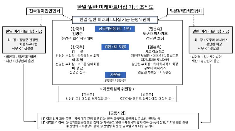 한일 일한 미래 파트너십 기금 조직도. 뉴시스