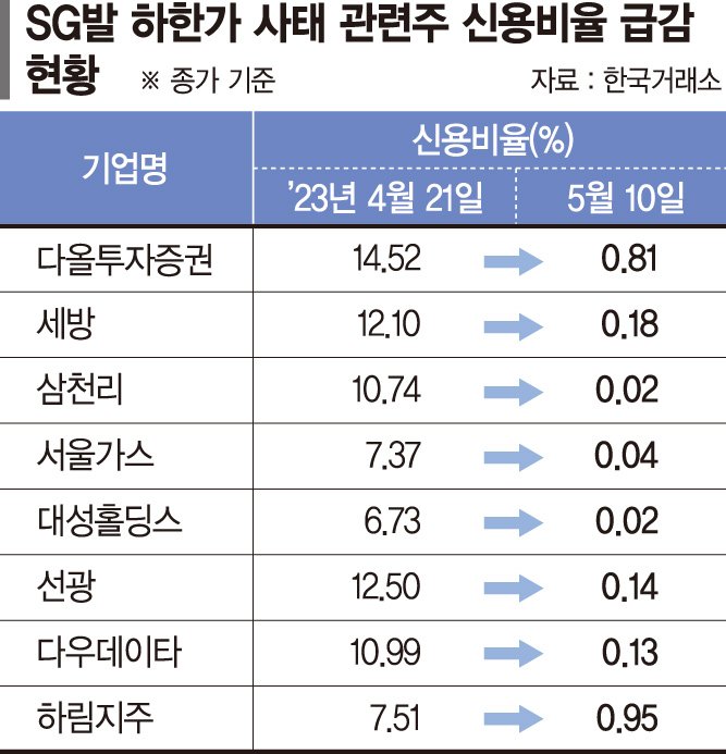 ‘SG 폭락주’ 신용비율 14% → 0%대 급감… 악성매물 대부분 나온 듯