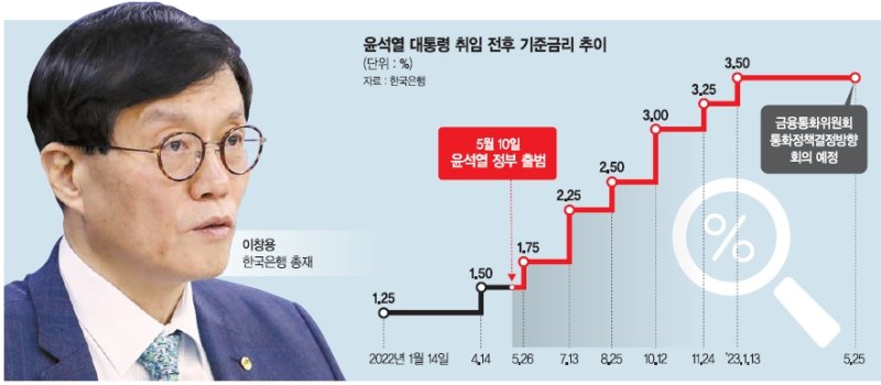 '금리인상기' 은행 압박한 정부… 공익 vs 관치 엇갈린 시선 [尹정부 1년 성과와 전망 (8)금융 정책]