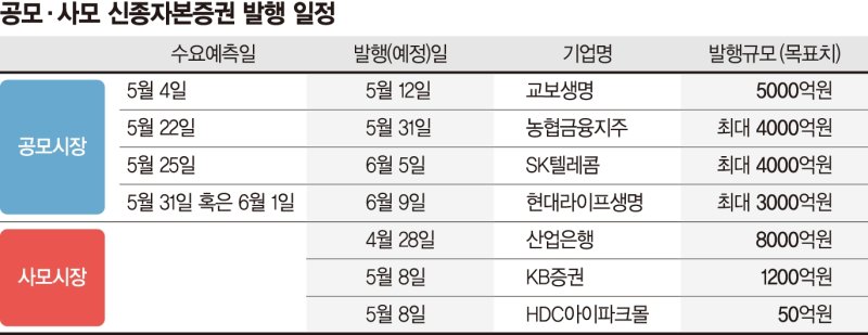 신한라이프생명·SKT·농협금융지주도 신종자본증권 발행