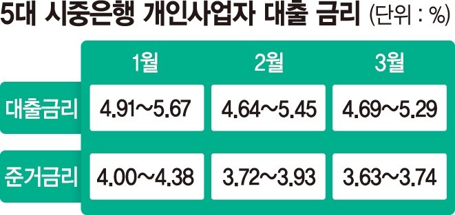 준거금리 떨어져도… 가산금리가 끌어올리는 자영업자 대출