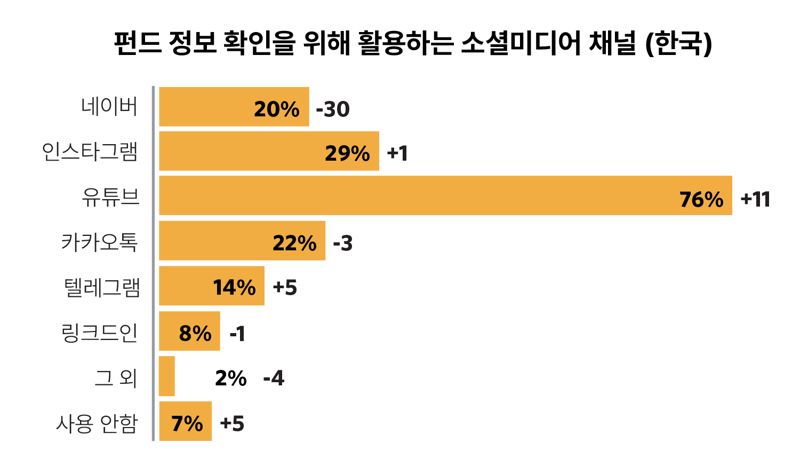 亞투자자들 투자 성향은?...“고수익보다 위험 회피, AI관심 커”