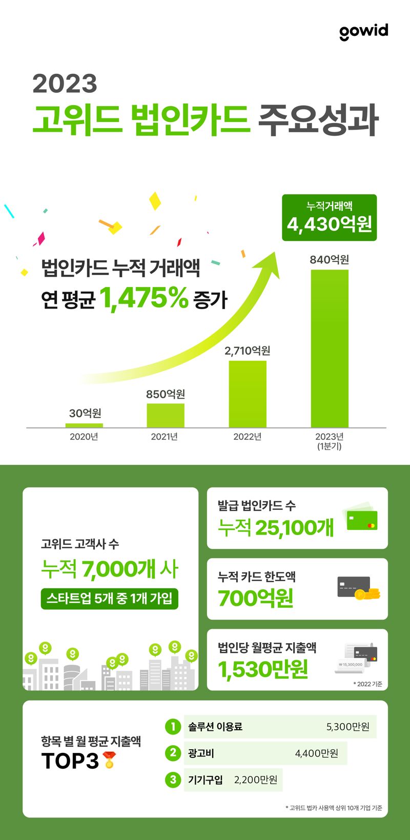 '스타트업 전용 법인카드' 출시한 고위드, 누적 거래액 4430억원 돌파