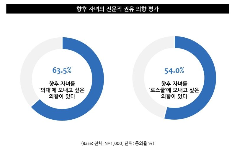 시장조사전문기업 엠브레인에 따르면 향후 자녀를 의대에 보내고 싶어하는 응답자가 로스쿨에 보내고 싶어하는 응답자보다 많았다. 엠브레인 제공