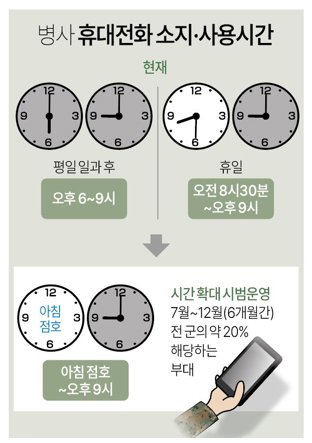 국방부는 11일 병사의 휴대전화 소지·사용 시간을 아침 점호 이후부터 오후 9시까지로 확대하는 방안에 대해 7월부터 12월까지 6개월 간 전 군의 약 20%에 해당하는 부대에서 시범 운영한다고 밝혔다.<div id='ad_body3' class='mbad_bottom' ></div> 그래픽=연합뉴스