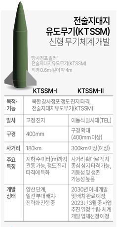 장사정포 킬러 'KTSSM 품질인증 사격시험' 성공... 양산 돌입