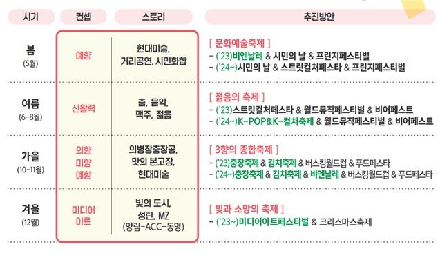 광주광역시는 11일 시청 중회의실에서 '2023년 제1차 관광산업활성화위원회'를 열어 '민선 8기 광주관광 혁신 프로젝트'를 발표했다. 사진은 계절별 대표축제 브랜딩 계획. 광주광역시 제공