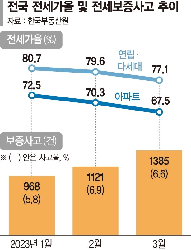 '블랙홀' 빠진 전세사기·깡통주택, 특별법만이 능사 아니다 [尹정부 1년 성과와 전망 (9)부동산 정책]