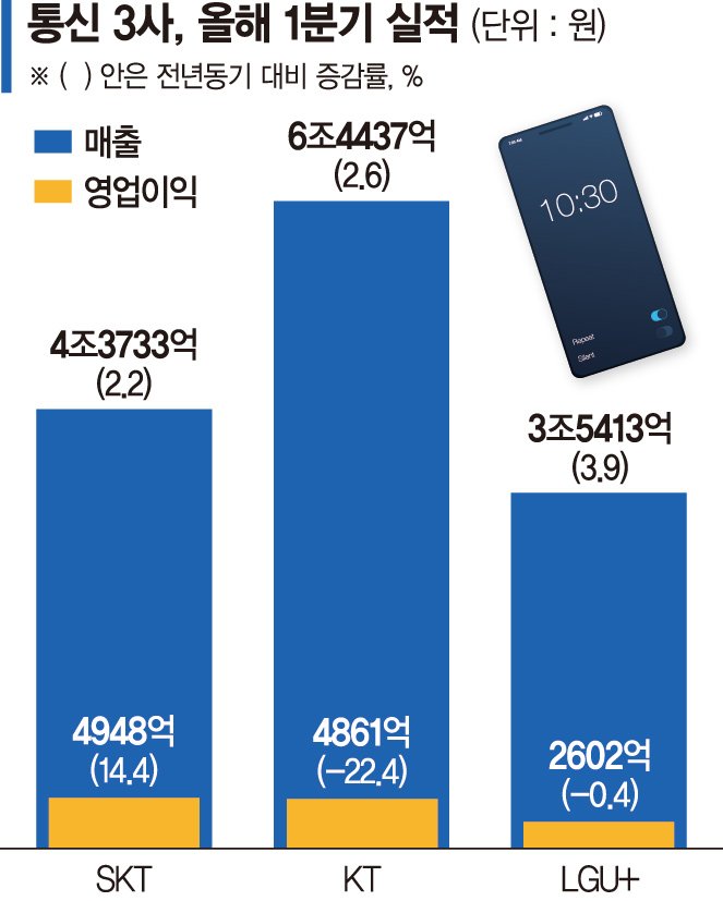 악재 파고 못넘고… KT·LGU+ 실적 '주춤'