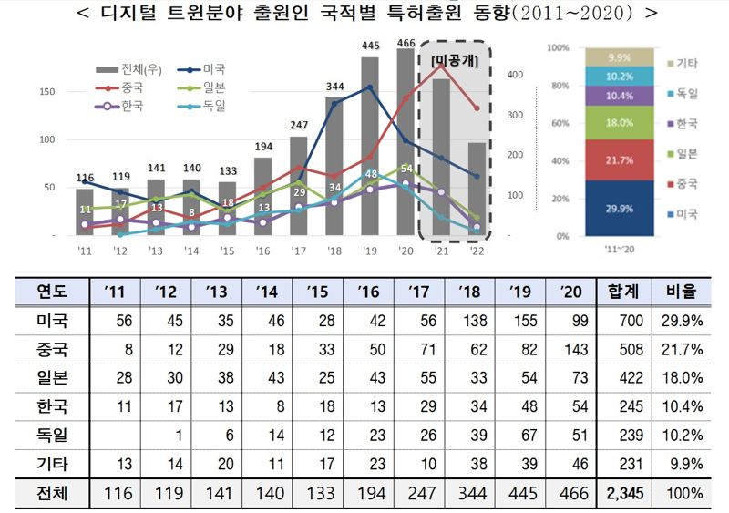 디지털 트윈분야 출원인 국적별 특허출원 동향(2011~2020년)