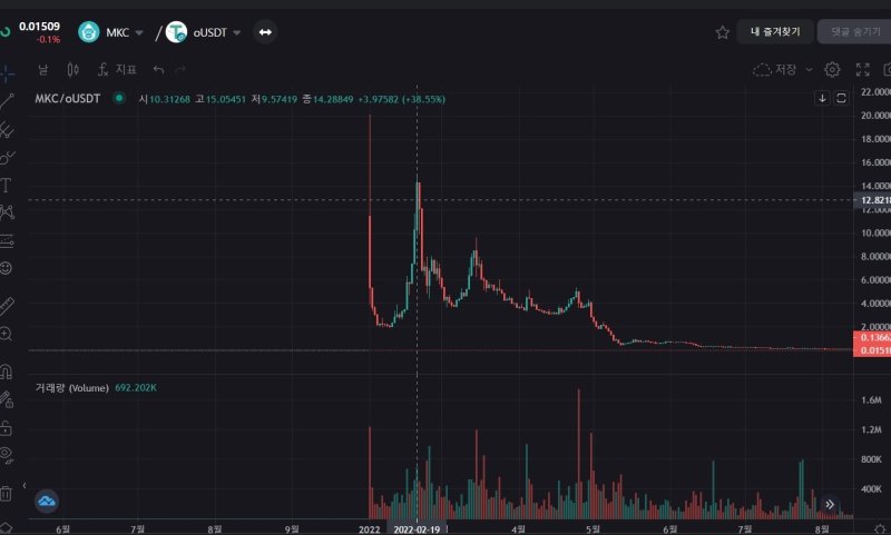 메콩코인(MKC)의 차트. 메콩코인은 지난해 2월19일 최고점을 찍었다. (DEXATA 차트 캡처)