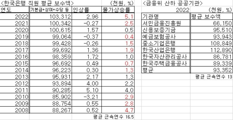 (자료 : 한은, 알리오)