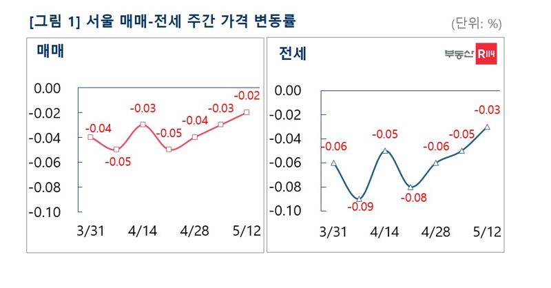 "빌라 무서워 아파트로 넘어갑니다"...서울 전셋값 꿈틀