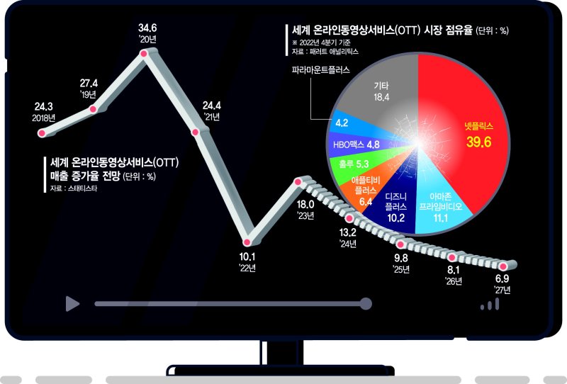 OTT 호황 끝났다… 구독자 이탈에 수익성 ‘비상’ [글로벌리포트]