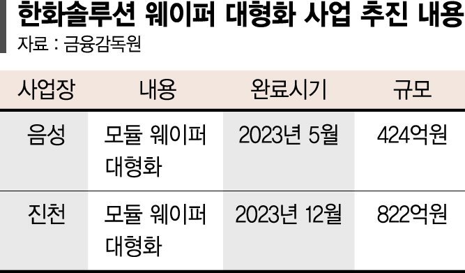 "태양광 대형 웨이퍼가 대세"… 한화솔루션, 체질개선 속도