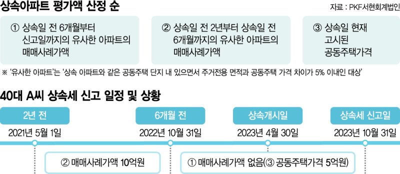 아버지에 물려받은 아파트 1채 상속세 신고가격 어떻게 정하나 [세무 재테크 Q&A]