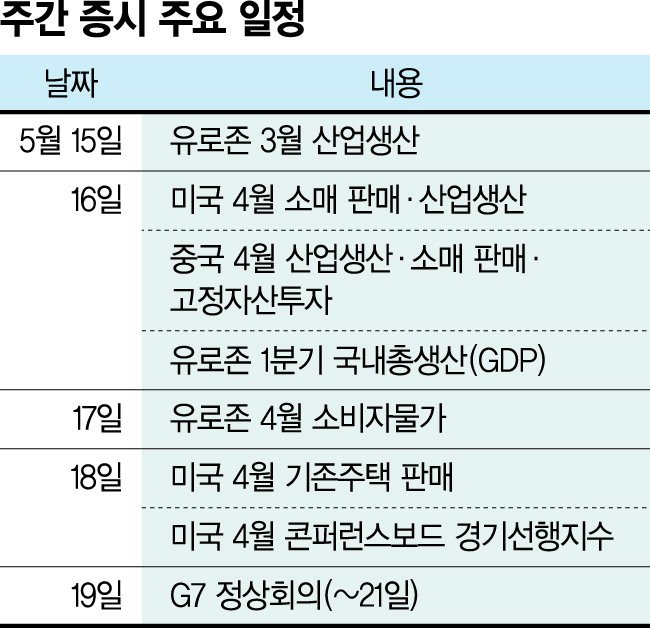 美 부채협상 향방이 최대변수…G7정상회의 결과도 지켜봐야 [주간 증시 전망]