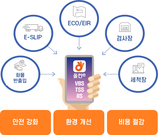 &nbsp;부산항 컨테이너터미널 화물 반·출입 모바일로 '척척'