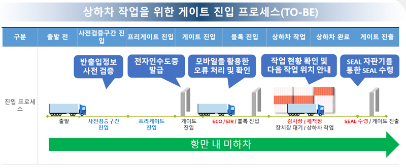 &nbsp;부산항 컨테이너터미널 화물 반·출입 모바일로 '척척'