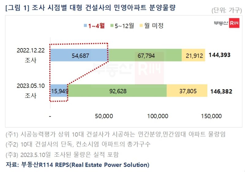 미분양 공포 확산...10대 건설사, 분양 물량 71% 연기