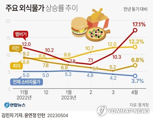 4일 통계청 국가통계포털에 따르면 지난달 햄버거의 물가는 전년 동기 대비 17.1% 올랐다.