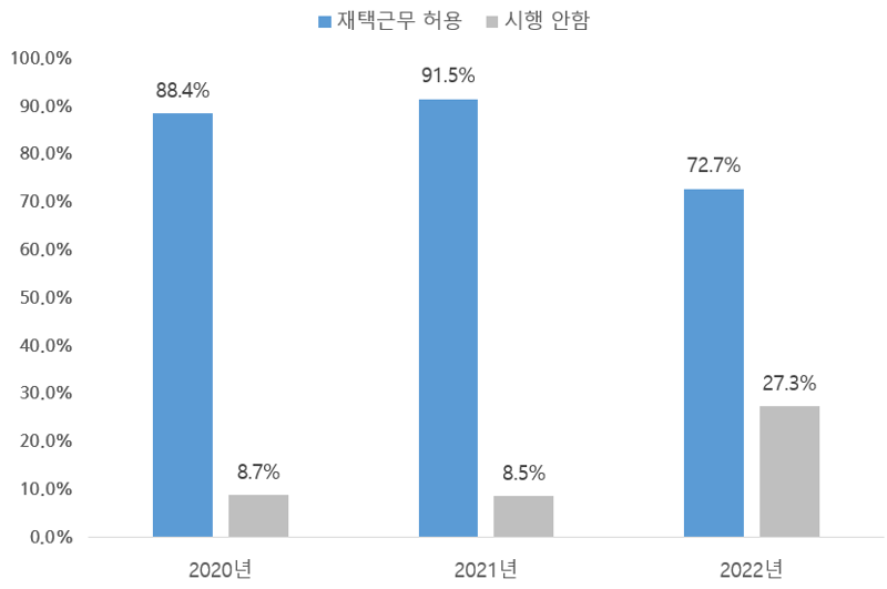 100대기업 재택근무 추이 /사진=한국경영자총협회