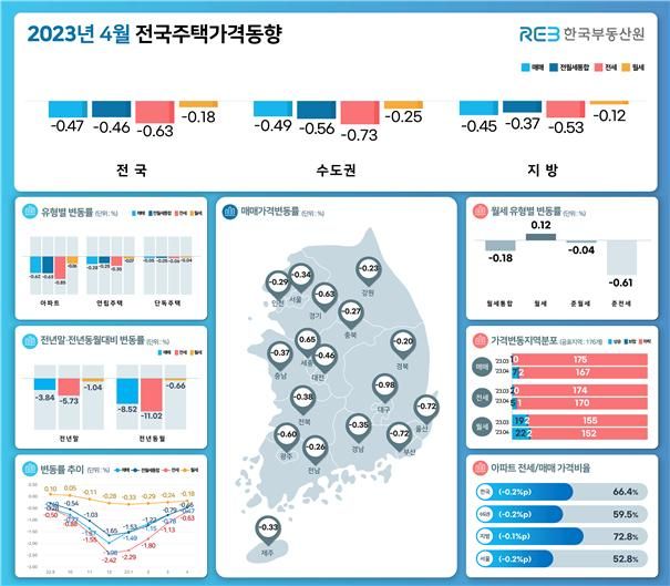 전국 집값 4개월 째 낙폭 둔화.. 세종 아파트 1년11개월 만에 상승