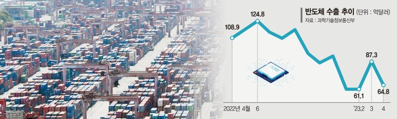 ‘성장률·수출의 키’ 반도체 부진에… 짙어지는 ‘상저하저’