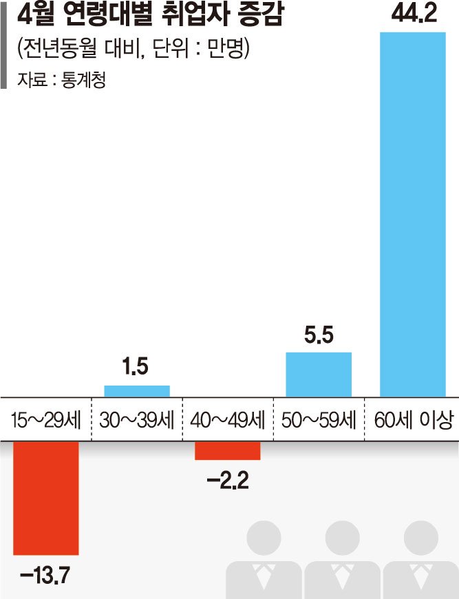 2030 취업 감소… "인구 줄어든 영향" vs "양질 일자리 적어" [청년 고용악화 엇갈린 진단]