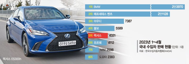 "이젠 YES재팬" 다시 뜨는 일본차… 렉서스 올 판매 2배 넘게 뛰었다