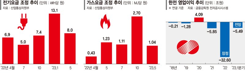 '전기료 포퓰리즘'에 '빚더미' 한전, 전력망 투자 미뤄진다 [전기·가스요금 올랐다]