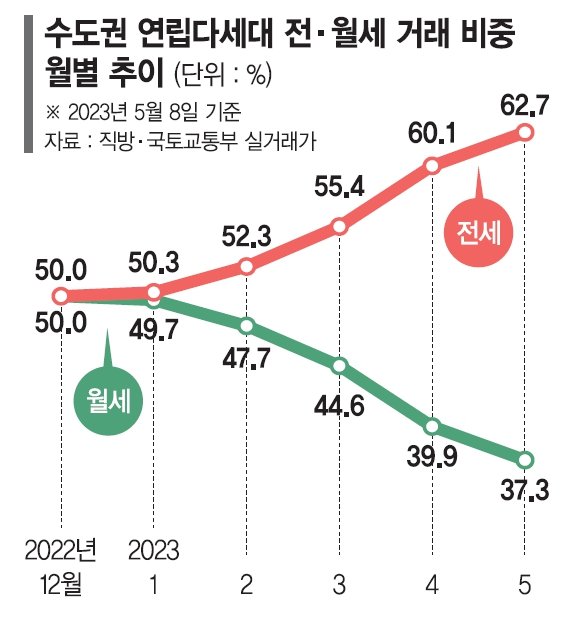 대출금리 다시 3%대… 수도권 빌라 ‘월세보단 전세’