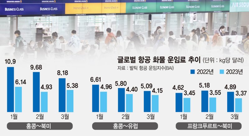 화물에 웃던 대형항공사 울상… 여객 한우물 팠던 'LCC' 미소