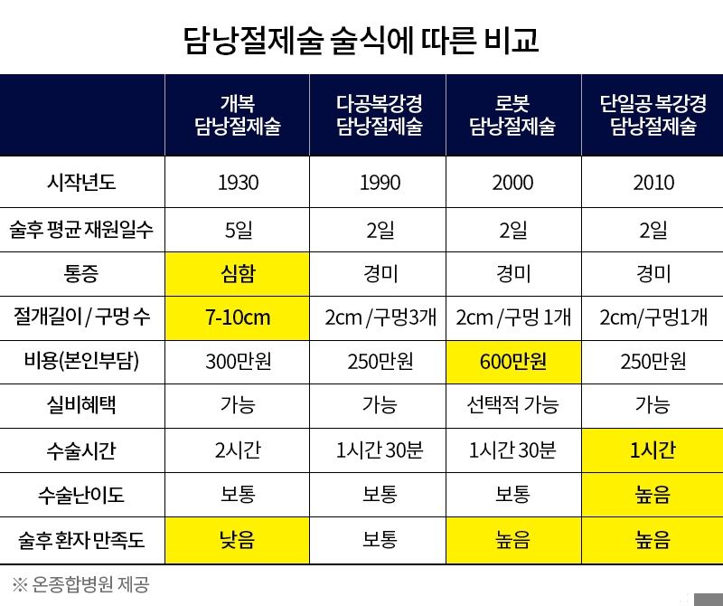 온종합병원, 단일공 복강경 담낭절제술 1700건 돌파