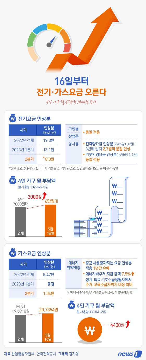 전기요금이 4인 가구 기준으로 월 3000원가량 더 오른다. 가스요금도 월 4400원가량 부담이 더 늘어난다. 2분기(4~6) 요금 인상 결정이 미뤄지면서 결정된 이번 요금은 소급적용 없이 16일부터 적용된다. ⓒ News1 김지영 디자이너