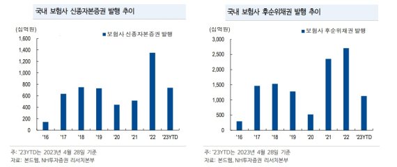 [fn마켓워치] 보험사 자본성증권, 줄줄이 콜옵션 행사